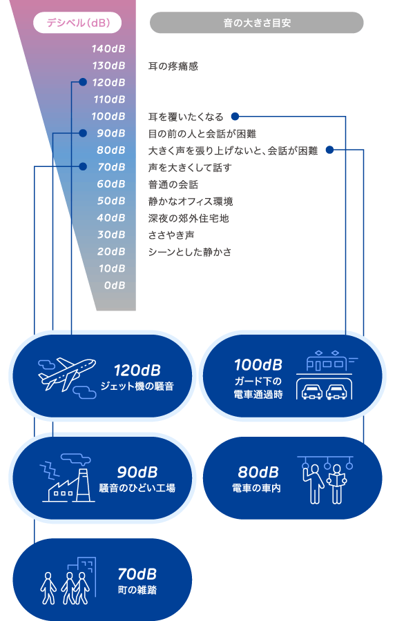 音の大きさ目安