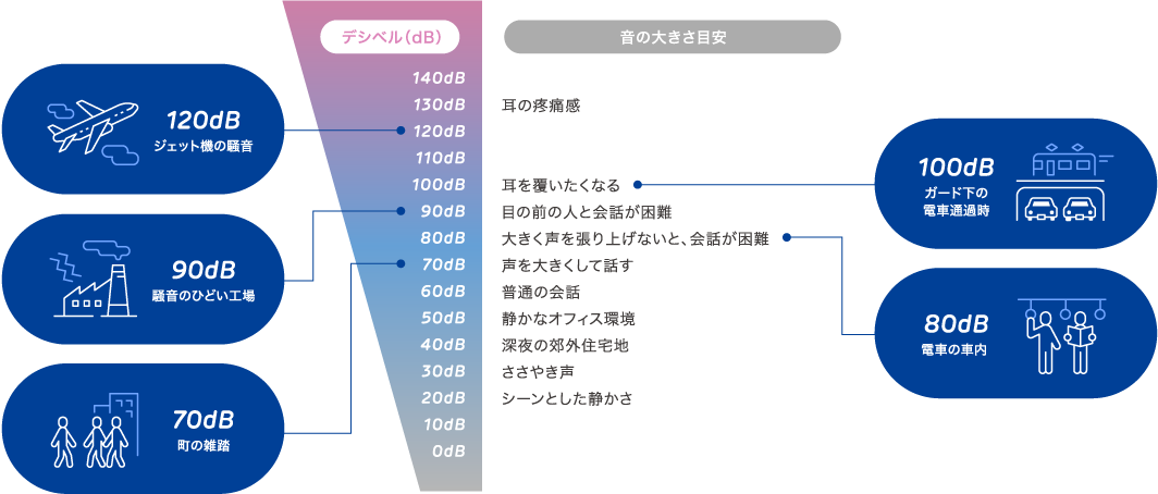 音の大きさ目安